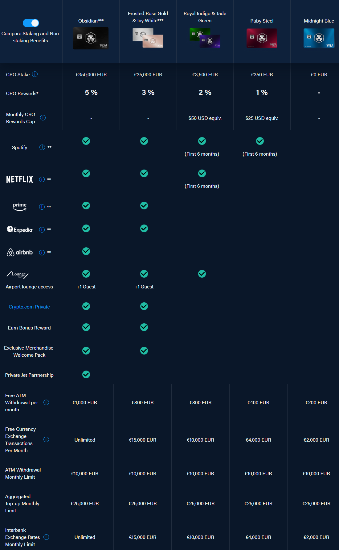 Crypto.com Visa Card Application Guide