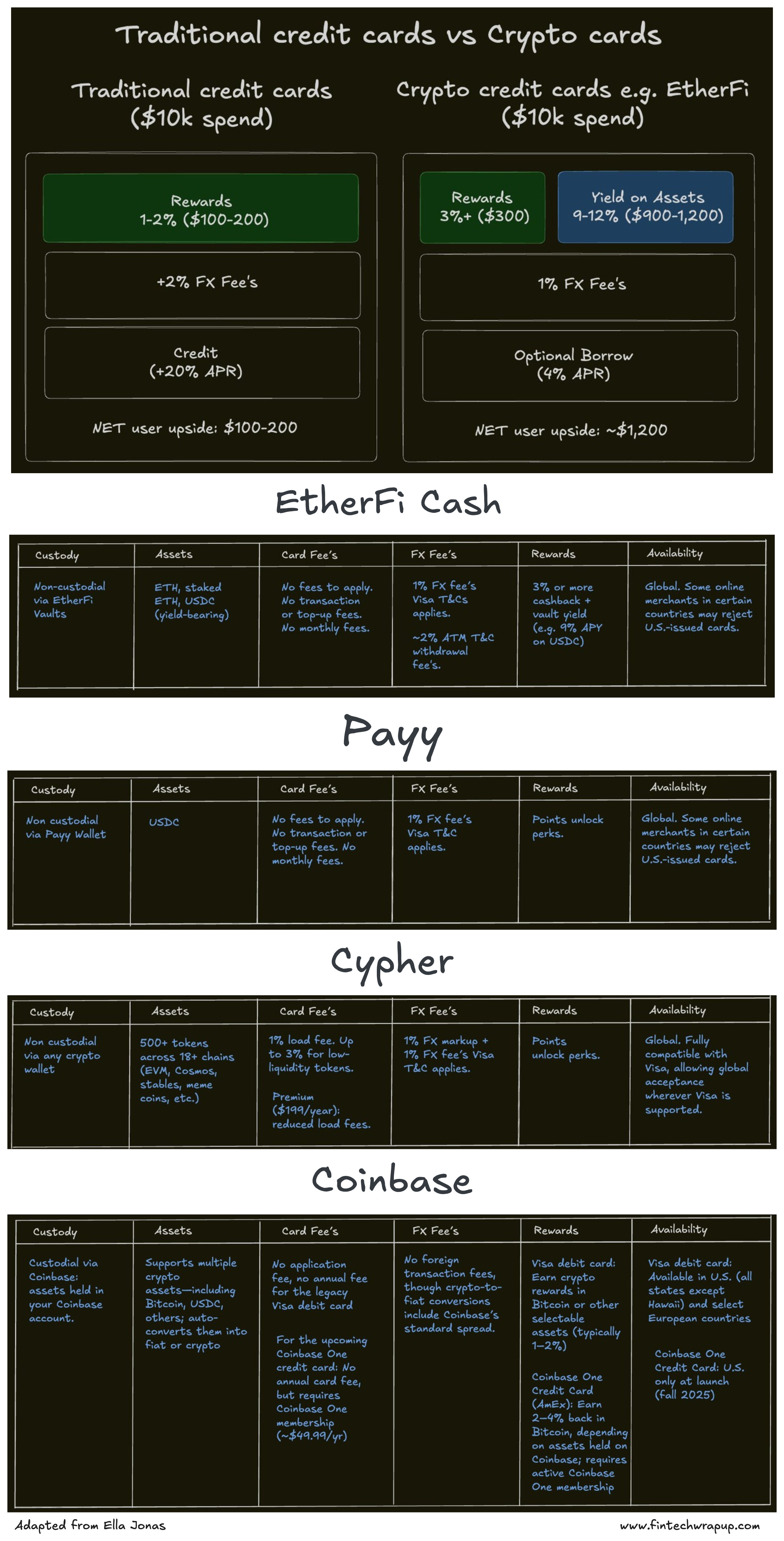 Crypto Card Fee Comparison Spreadsheet