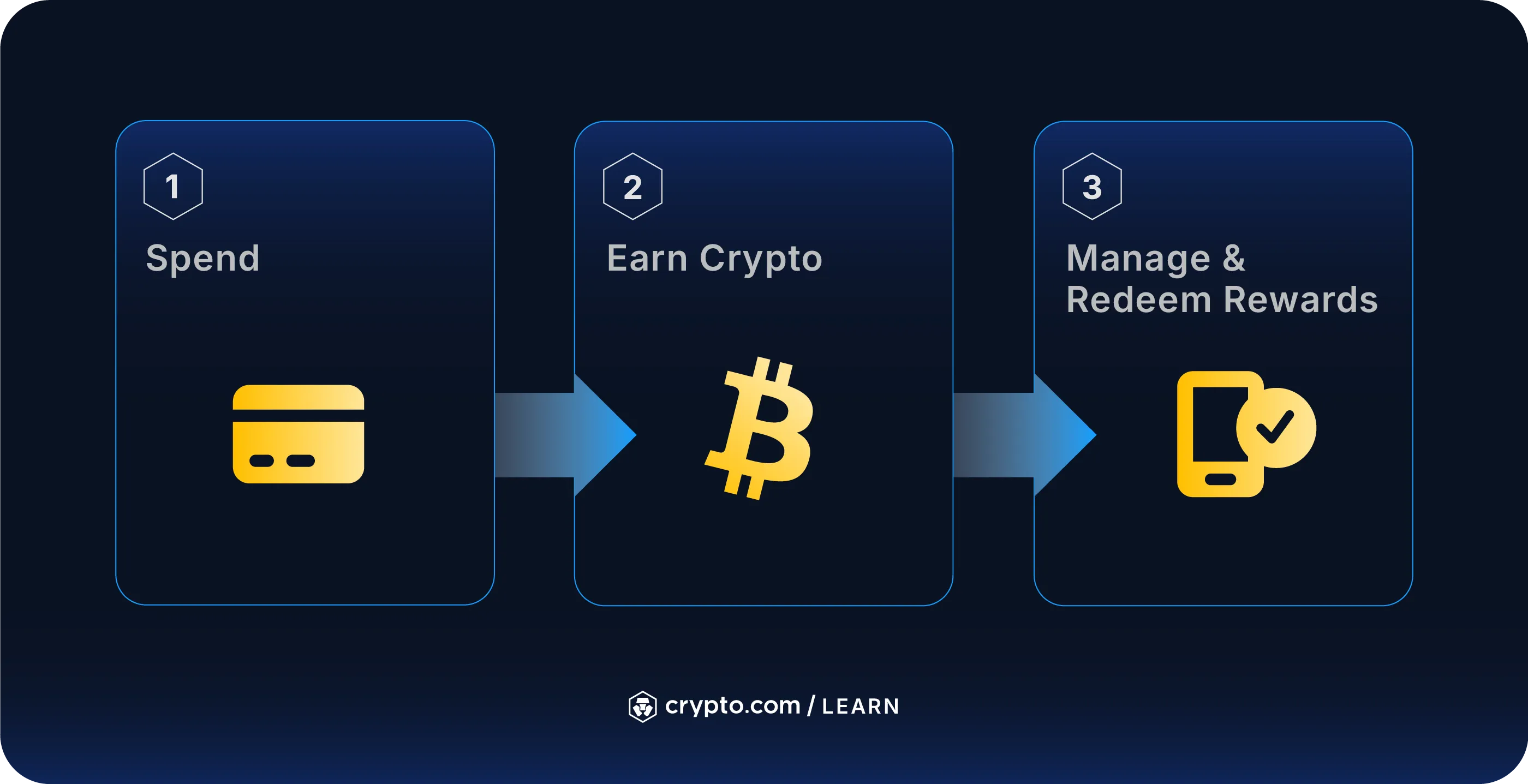 Crypto Rewards Card