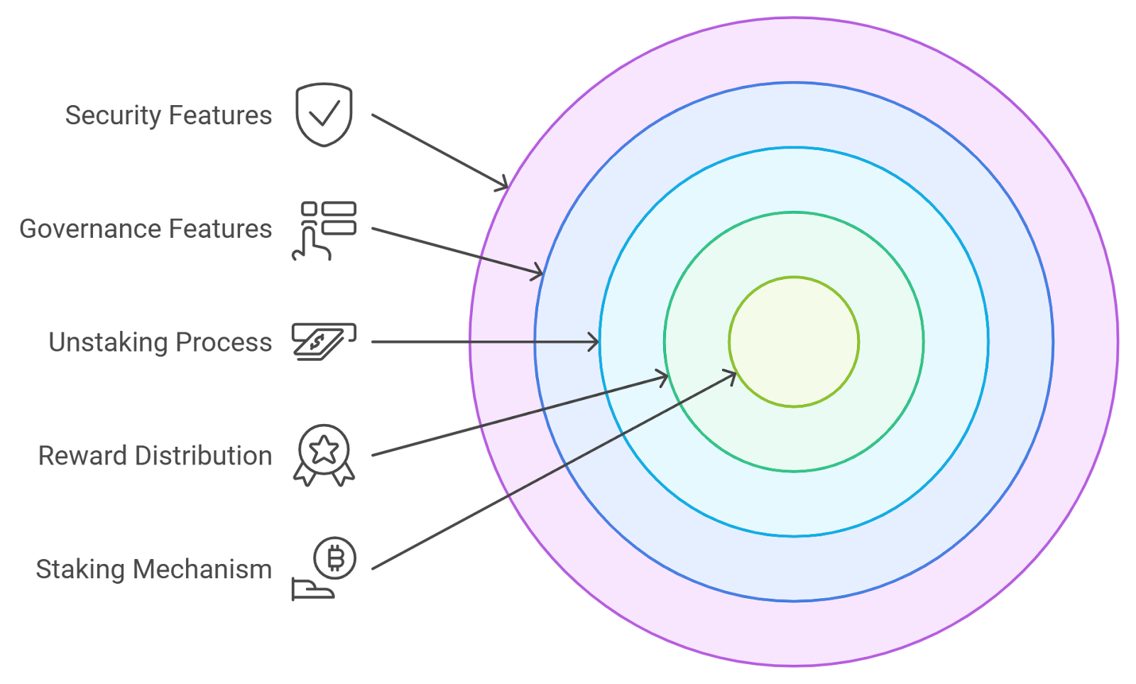Infographic illustrating strategies to maximize crypto card rewards with governance tokens, featuring automated staking, tiered rewards, and compounding influence through reinvestment.