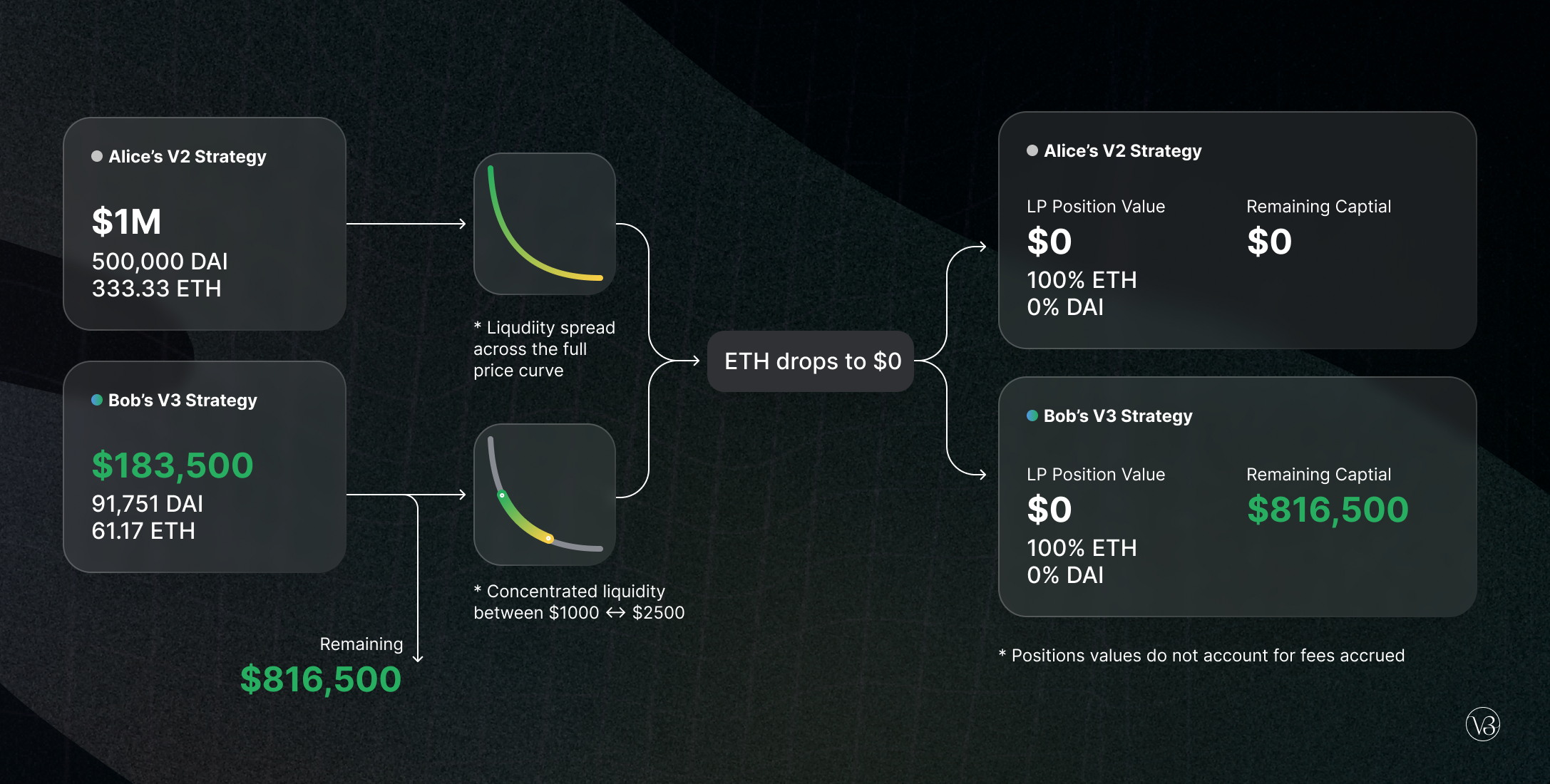 Uniswap Curve Balancer governance liquidity pool interface